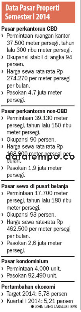 Data Pasar Properti Semester I /2014.