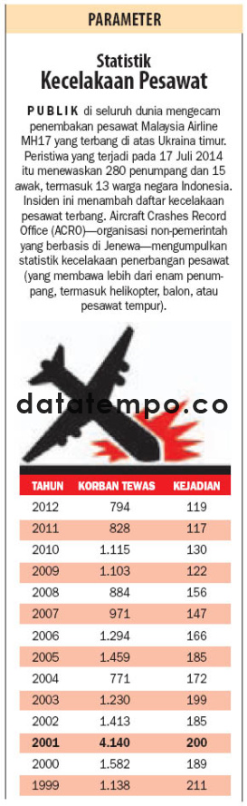 Statistik Kecelakaan Pesawat.