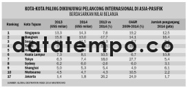 Kota-Kota Paling Dikunjungi Pelancong Internasional di Asia-Pasifik.