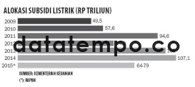 Alokasi Subsidi Listrik.