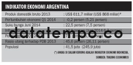 Indikator Ekonomi Argentina.