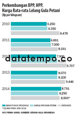 Perkembangan BPP, HPP, Harga Rata-rata Lelang Gula Petani.