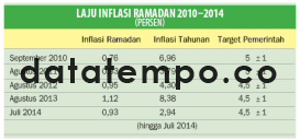 laju Inflasi Ramadan 2010-2014.
