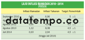 laju Inflasi Ramadan 2010-2014.