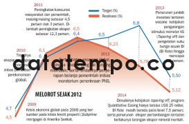 Melorot Sejak 2012.