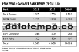 Perkembangan Aset Bank Umum.