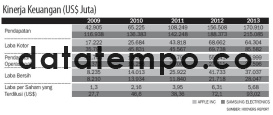 Kinerja Keuangan (US$ Juta).