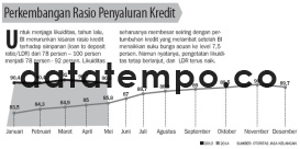 Perkembangan Rasio Penyaluran Kredit.