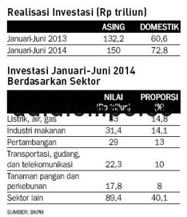 Realisasi Investasi (Rp triliun).