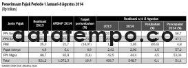 Penerimaan Pajak Periode 1 januari-8 Agustus 2014.