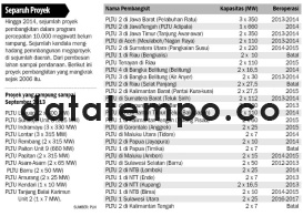 Separuh Proyek.