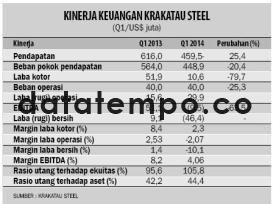 Kinerja Keuangan Krakatau Steel.