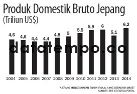 Produk Domestik Bruto Jepang.