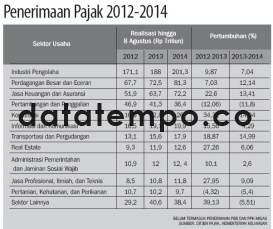 Penerimaan Pajak 2012-2014.