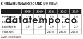 Kinerja Keuangan OCBC Bank.