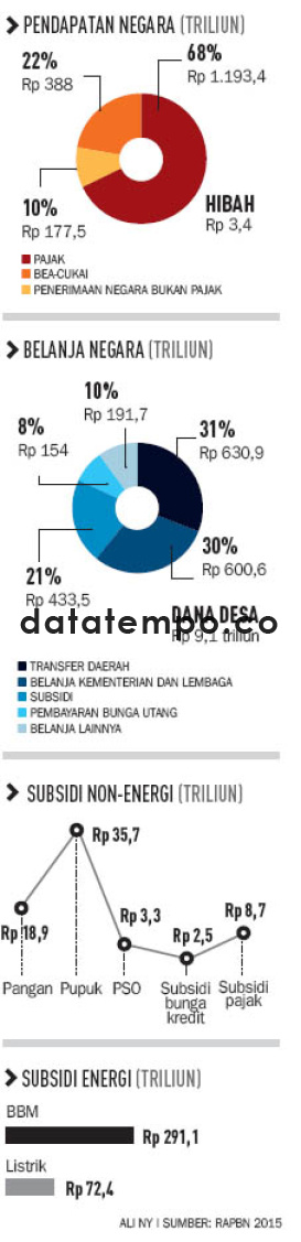 Pendapatan Negara (Triliun).