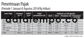 Penerimaan Pajak (Periode 1 Januari-8 Agustus 2014).