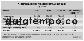 Perkembangan Aset Industri Keuangan Non-Bank.