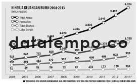 Kinerja Keuangan BUMN 2004-2013.