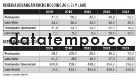 Kinerja Keuangan Roche Holding AG.