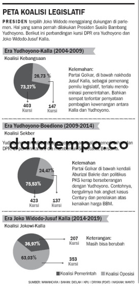 Peta Koalisi Legislatif