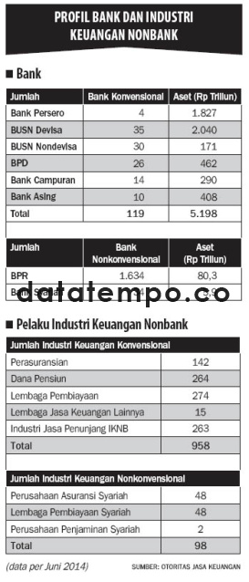 Profil Bank dan Industri Keuangan NonBank.