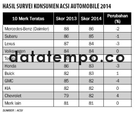 Hasil Survei Konsumen ACSI Automobile 2014.