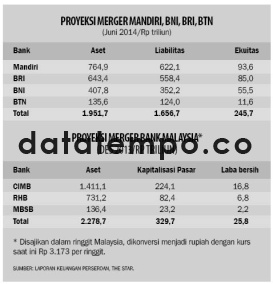 Proyeksi Merger mandiri-BNI, BRI. BTN.