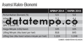 Asumsi Makro-Ekonomi.