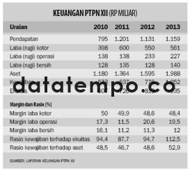 Keuangan PTPN XII.