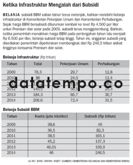 Ketika Infrastruktur Mengalah dari Subsidi.