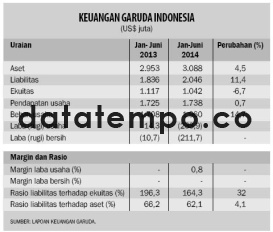 Keuangan Garuda Indonesia.