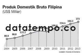 Produk Domestik Bruto Filipina.