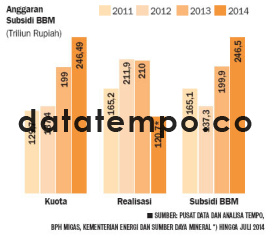 Anggaran Subsidi BBM.