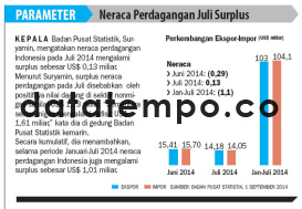 Neraca Perdagangan Juli Surplus.