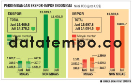 Perkembangan Ekspor_Impor Indonesia.