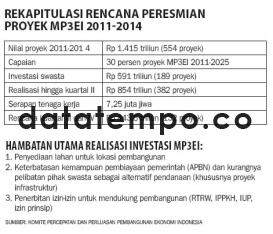 Rekapitulasi Rencana Peresmian Proyek MP3EI 2011-2014.