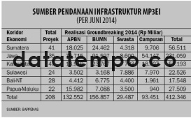 Sumber Pendanaan Infrastruktur MP3EI