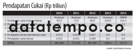 Pendapatan Cukai (Rp triliun).