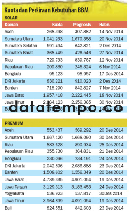 Kuota dan Perkiraan Kebutuhan BBM Solar.