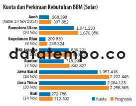 Kuota dan Perkiraan Kebutuhan BBM Solar.