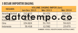 5 Besar Importir Daging.