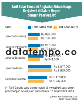 Tarif Kelas Ekonomi Angkutan Udara Niaga Berjadwal di Dalam Negeri dengan Pesawat Jet.