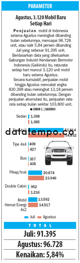 Agustus, 3.120 Mobil Baru Setiap Hari.