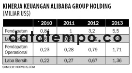 Kinerja Keuangan Alibaba Group Holding.