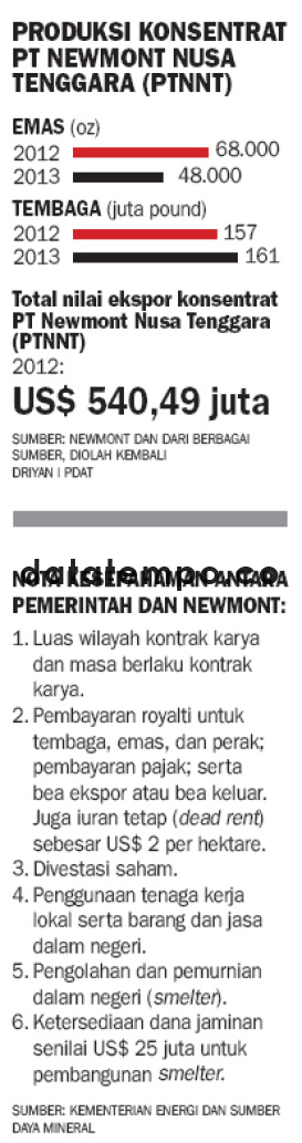 Produksi Konsentrat PT Newmont Nusa Tenggara (PTNNT).