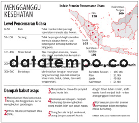 Mengganggu Kesehatan Level Pencemaran Udara.