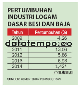 Pertumbuhan Industri Logam Dasar Besi dan Baja.