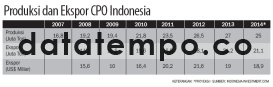 Produksi dan Ekspor CPO Indonesia.