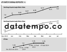 LPS Rate Vs Bunga Deposito.